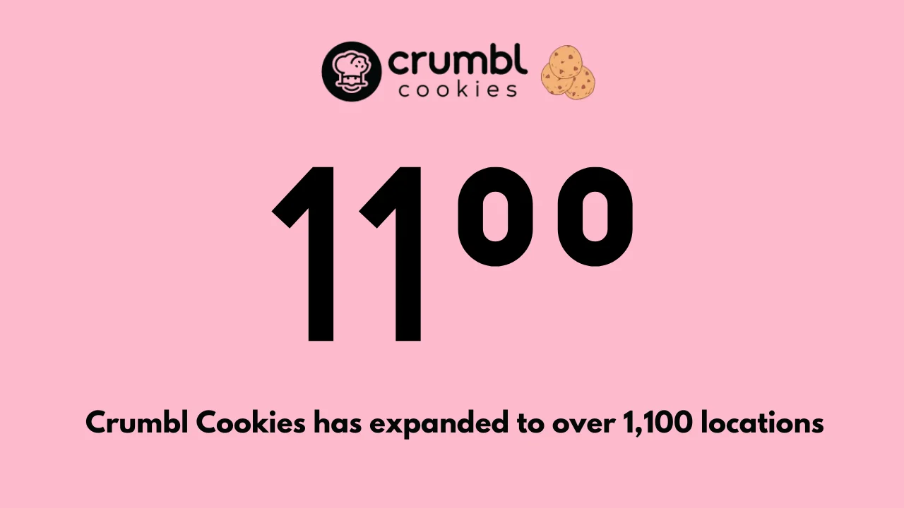 Crumbl Cookies has expanded to over 1,100 locations